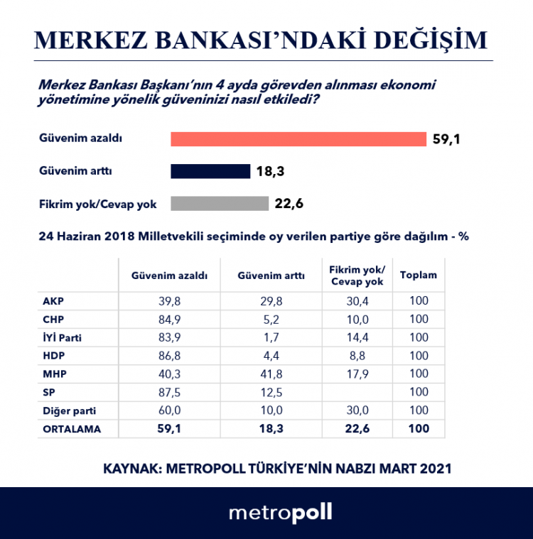 Son anket sonuçlarından iktidarı şoke edecek sonuçlar. Ekonomi yönetimine güvensizlik zirve yaptı