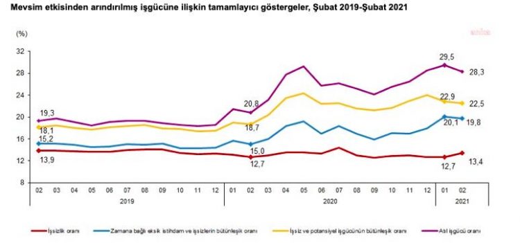 Şubat ayında 250 bin kişi daha işsizler ordusuna katıldı