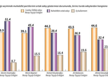 Türkiye Raporu: Erdoğan hangi aday karşısında ne kadar oy alıyor?