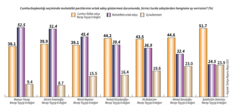 Türkiye Raporu: Erdoğan hangi aday karşısında ne kadar oy alıyor?