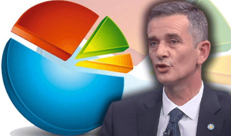 Canlı yayında çarpıcı anketi açıkladı: AKP’de ortalık karışacak