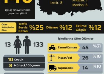 “Temmuz ayında en az 146 işçi hayatını kaybetti”