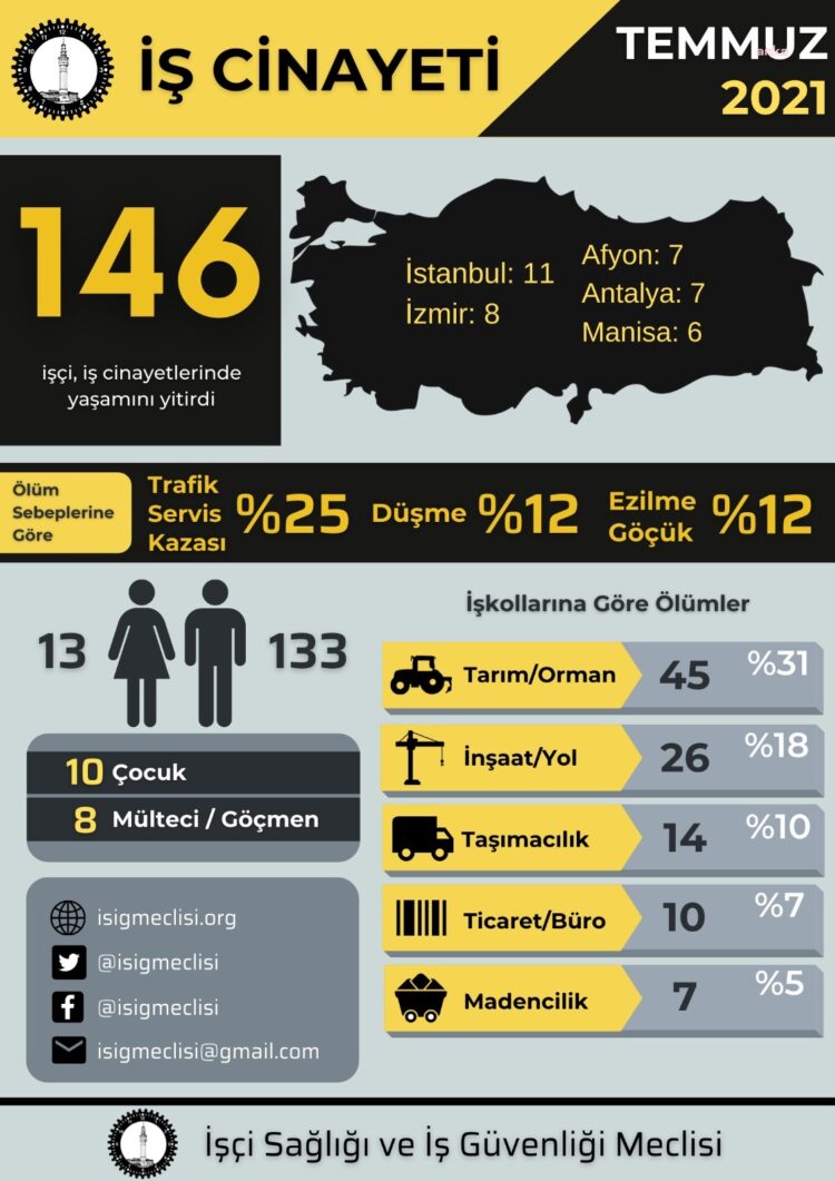 “Temmuz ayında en az 146 işçi hayatını kaybetti”