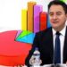Ali Babacan, masasındaki anketi açıkladı