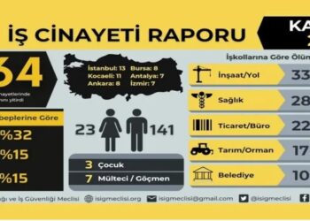 İSİG Meclisi: Kasım ayında en az 164 işçi öldü