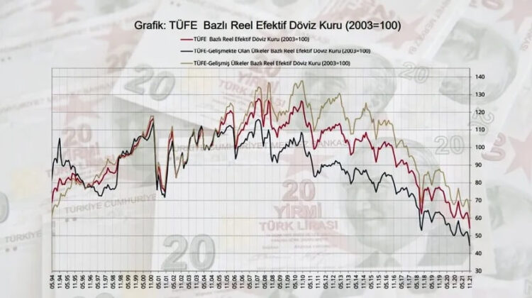 Merkez Bankası: TL’nin reel değeri tüm zamanların en düşük seviyesinde