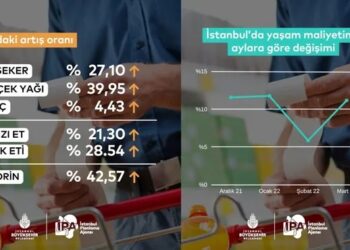 İstanbul Planlama Ajansı: ‘Yaşam maliyeti 1 yılda yüzde 73,63 arttı’