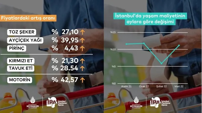 İstanbul Planlama Ajansı: ‘Yaşam maliyeti 1 yılda yüzde 73,63 arttı’