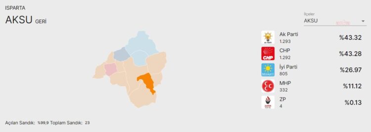 Isparta’nın Aksu ilçesinin adayı bir oy farkla kazandı