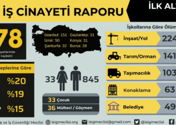 İSİG Meclisi: “2024 yılının ilk 6 ayında en az 878 işçi hayatını kaybetti”