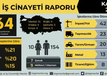 2024’ün 11 ayında bin 708 iş cinayeti!