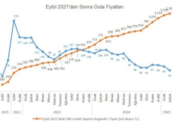 İşte gıda enflasyonunda gerçek oran