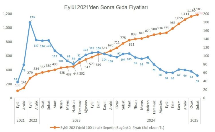 İşte gıda enflasyonunda gerçek oran