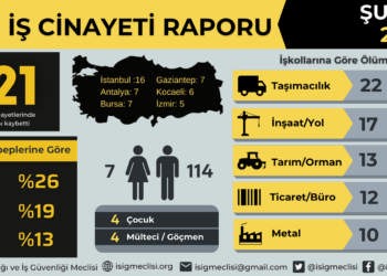 İSİG Meclisi: Şubat ayında iş cinayetlerinde en az 121 işçi hayatını kaybetti