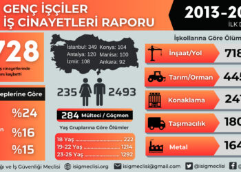 İSİG Meclisi: “Son 13 yılda en az 2 bin 728 genç işçi hayatını kaybetti”