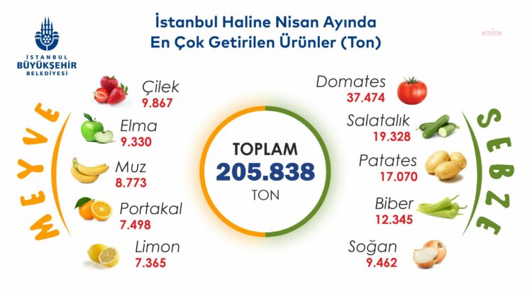 İşte Nisan ayında İstanbul’da en çok tüketilen yiyecekler