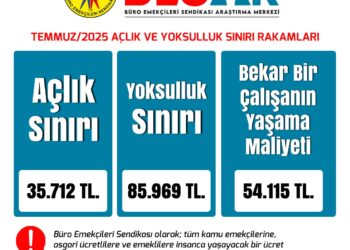 BES-AR açlık ve yoksulluk sınırını açıkladı…