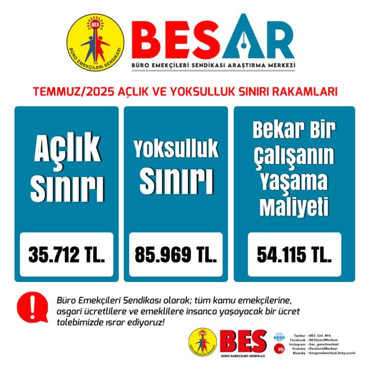BES-AR açlık ve yoksulluk sınırını açıkladı…