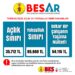 BES-AR açlık ve yoksulluk sınırını açıkladı…