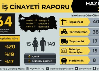 İSİG: Haziran ayında en az 164 işçi hayatını kaybetti