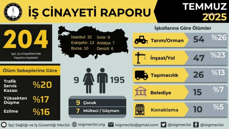 İSİG Meclisi: Temmuz ayında en az 204 işçi hayatını kaybetti