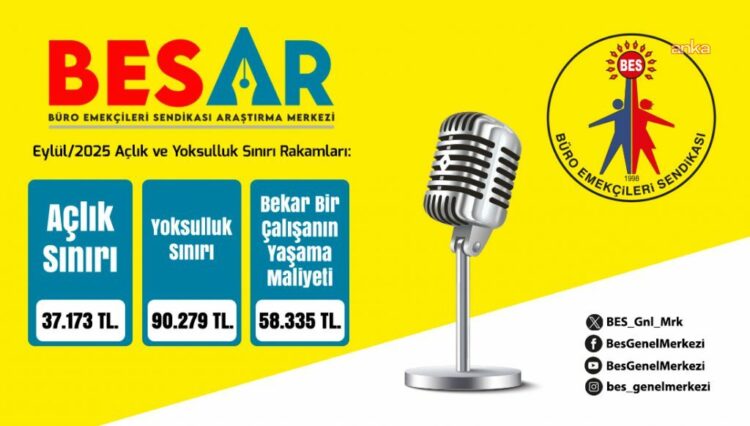 BES-AR: Dört kişilik bir memur ailesi için Eylül ayı açlık sınırı 37 bin 173 lira oldu