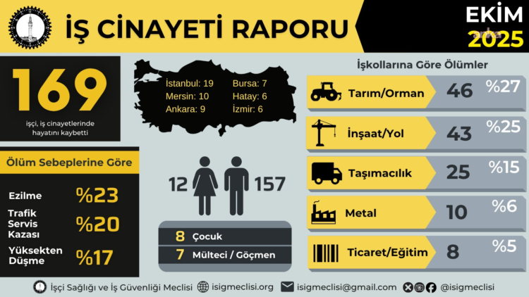İSİG’in “İş Cinayeti Raporu”: Ekim ayında en az 169 işçi yaşamını yitirdi