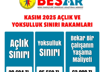 BES-AR: Dört kişilik memur ailesinin açlık sınırı 38 bin 604 lira
