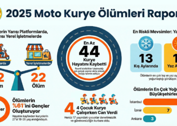 Kurye Hakları Derneği: 2025’te en az 44 kurye yaşamını yitirdi