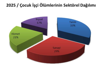 İSİG Meclisi: 2025 yılında en az 94 çocuk işçi hayatını kaybetti