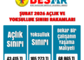 BES-AR: “4 kişilik bir memur ailesinin 2026 Ocak ayı açlık sınırı 43 bin 415”