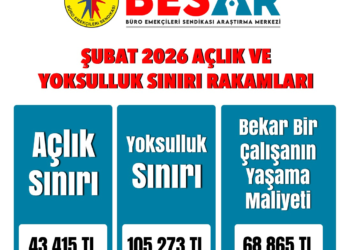 BES-AR: “4 kişilik bir memur ailesinin 2026 Ocak ayı açlık sınırı 43 bin 415”