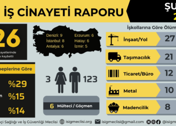 İSİG Meclisi: “Şubat ayında 126 işçi hayatını kaybetti”
