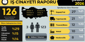 İSİG Meclisi: “Şubat ayında 126 işçi hayatını kaybetti”