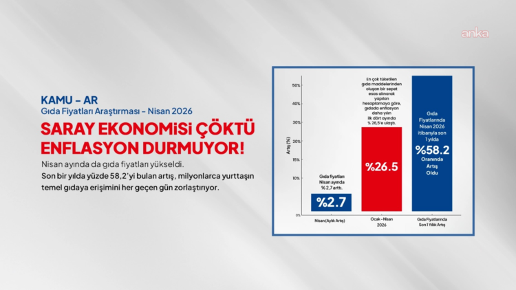 Birleşik Kamu-İş nisan ayı gıda fiyat artışı raporunu yayınladı…