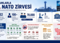 İşte rakamlarla 36. NATO Zirvesi…