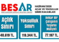 BES-AR: Dört kişilik memur ailesinin açlık sınırı 48 bin 43 lira oldu