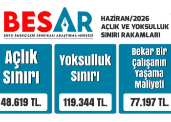 BES-AR: Dört kişilik memur ailesinin açlık sınırı 48 bin 43 lira oldu