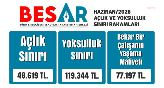 BES-AR: Dört kişilik memur ailesinin açlık sınırı 48 bin 43 lira oldu