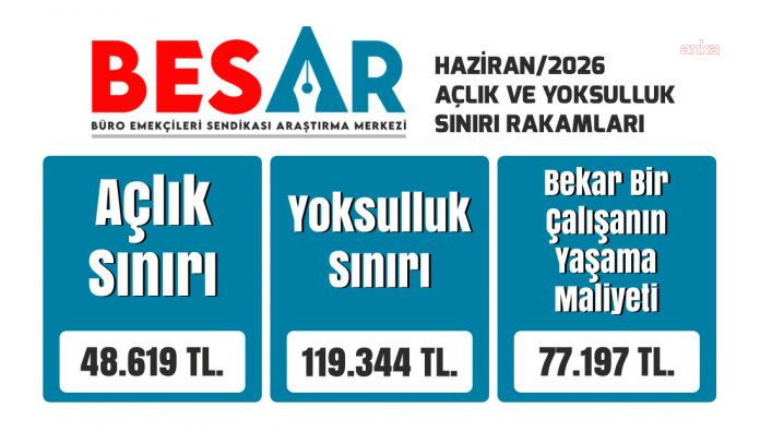 BES-AR: Dört kişilik memur ailesinin açlık sınırı 48 bin 43 lira oldu