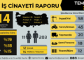 İSİG Meclisi: “Temmuz ayında 214 işçi hayatını kaybetti”