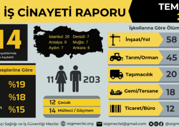 İSİG Meclisi: “Temmuz ayında 214 işçi hayatını kaybetti”