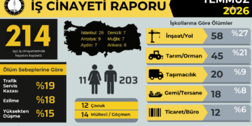 İSİG Meclisi: “Temmuz ayında 214 işçi hayatını kaybetti”
