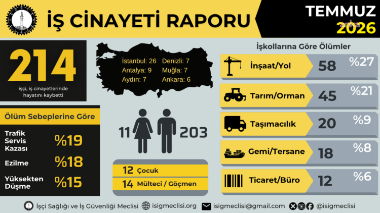 İSİG Meclisi: “Temmuz ayında 214 işçi hayatını kaybetti”
