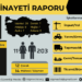 İSİG Meclisi: “Temmuz ayında 214 işçi hayatını kaybetti”