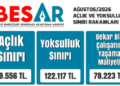 BES-AR: Dört kişilik memur ailesinin “açlık sınırı” 49 bin 556 lira