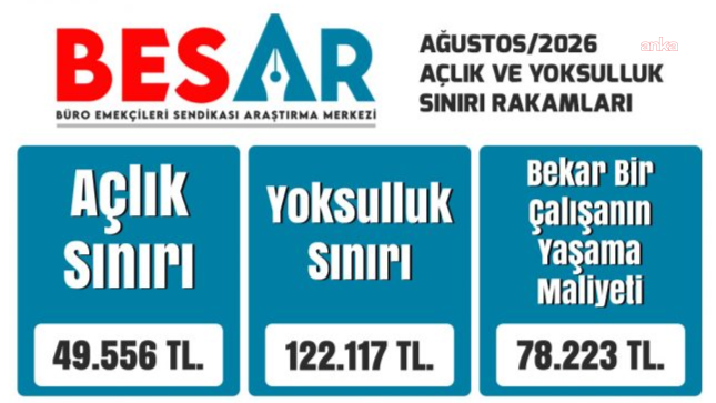 BES-AR: Dört kişilik memur ailesinin “açlık sınırı” 49 bin 556 lira