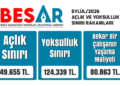 BES-AR: Eylül ayında açlık sınırı 49 bin 655 lira oldu