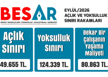 BES-AR: Eylül ayında açlık sınırı 49 bin 655 lira oldu