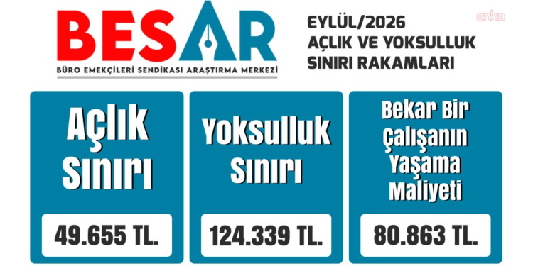 BES-AR: Eylül ayında açlık sınırı 49 bin 655 lira oldu